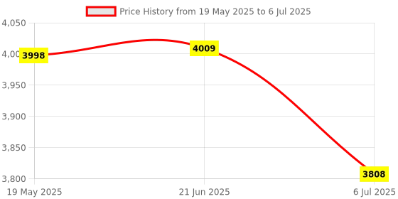 flipkart.com security store 3 DIGIT TOKEN DISPLAY SYSTEM WITH MULTI LANGUAGE VOICE SW-584 Indoor PA System security store Price History Graph from 19 May 2025 to 6 Jul 2025