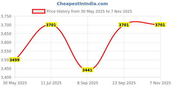 flipkart.com microdesigns 3-digit Token Display System with Tamil & English voice announcement; 5 m cable Indoor PA System microdesigns Price History Graph from 30 May 2025 to 6 Nov 2025