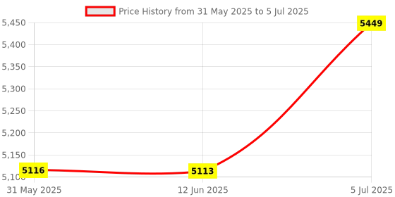 flipkart.com microdesigns 3-digit Token Display System with two displays; ding dong sound; 5 m + 5 m cable Indoor PA System microdesigns Price History Graph from 31 May 2025 to 5 Jul 2025