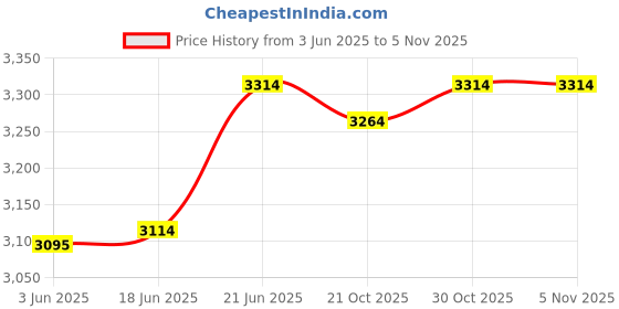 flipkart.com mme 3 digit token display system with voice for Banks, Hospitals, Clinics, shops Indoor PA System mme Price History Graph from 3 Jun 2025 to 5 Nov 2025