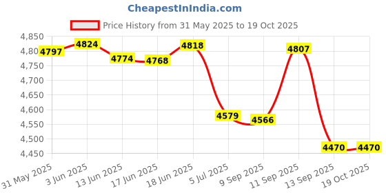 flipkart.com security store 3 Digit Wireless Token Display System with Dual Multi Voice Announcement (Ding Dong, English, Hindi, Marathi, English+Hindi, English+Marathi) Indoor PA System security store Price History Graph from 31 May 2025 to 18 Oct 2025