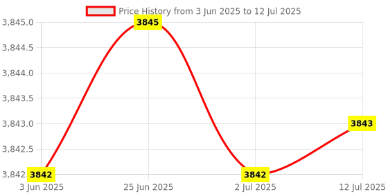 flipkart.com kusam-meco 3 ½ Digits 2000 Counts Digital Clamp Meter (6 Functions, 12 Ranges) Digital Multimeter kusam-meco Price History Graph from 3 Jun 2025 to 12 Jul 2025