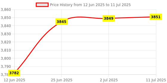 flipkart.com kusam-meco 3½ Digits 2000 Counts Digital Clamp Meter KM 2700|9 Functions 32 Ranges Digital Multimeter kusam-meco Price History Graph from 12 Jun 2025 to 11 Jul 2025