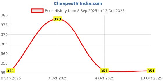 flipkart.com swarah collections 3 Dil Teddy Bear Soft Toy-Toys - 42 cm swarah collections Price History Graph from 8 Sep 2025 to 13 Oct 2025