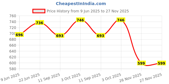 flipkart.com rci 3 Divider Currency Album for Notes 20 Pages With 60 Pockets Currency Note Album Collection - Fits Big Currency Notes Coin Bank rci Price History Graph from 9 Jun 2025 to 27 Nov 2025