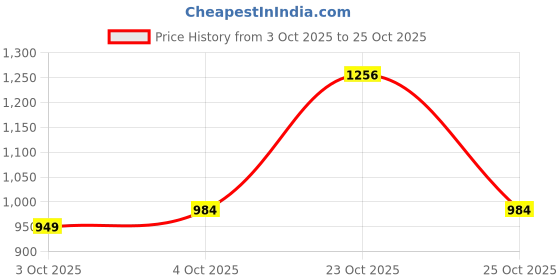 flipkart.com flipkart perfect homes studio 3-Door 10-Shelf 1-Hanger PP Collapsible Wardrobe flipkart perfect homes studio Price History Graph from 3 Oct 2025 to 25 Oct 2025