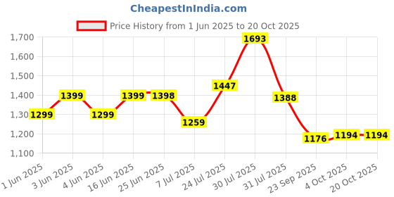 flipkart.com mevigo 3-Door 3-Shelf Plastic Collapsible Cupboard PC Collapsible Wardrobe mevigo Price History Graph from 1 Jun 2025 to 19 Oct 2025