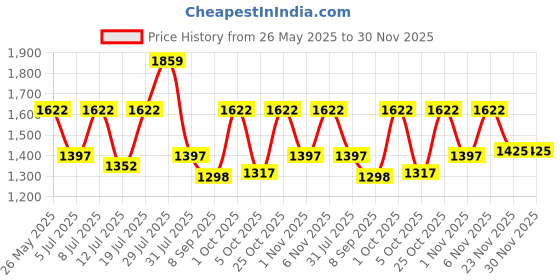 flipkart.com sasimo 3-Door 3-Shelf Plastic foldable Cupboard PC Collapsible Wardrobe sasimo Price History Graph from 26 May 2025 to 30 Nov 2025