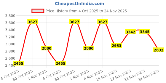 flipkart.com sasimo 3-Door 3-Shelf Plastic foldable Cupboard PC Collapsible Wardrobe sasimo Price History Graph from 4 Oct 2025 to 24 Nov 2025