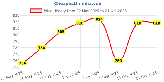 flipkart.com vipash 3 door 8 layer portable wardrobe for cloth shoe Carbon Steel Collapsible Wardrobe vipash Price History Graph from 22 May 2025 to 21 Oct 2025