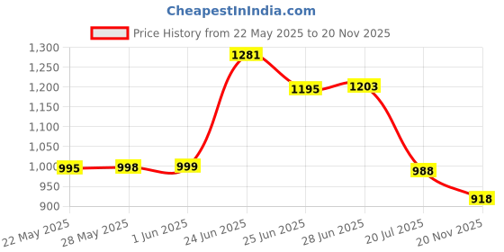 flipkart.com mezire 3 door 8 Rack Printed PP Collapsible Wardrobe mezire Price History Graph from 22 May 2025 to 20 Nov 2025