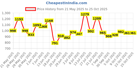flipkart.com flipkart perfect homes studio 3 Door 8 Shelf Carbon Steel Collapsible Wardrobe flipkart perfect homes studio Price History Graph from 21 May 2025 to 24 Oct 2025