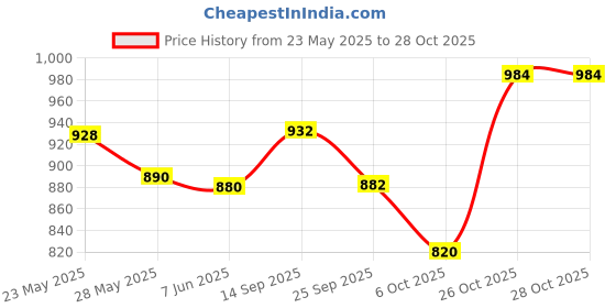flipkart.com flipkart perfect homes studio 3-Door 8-Shelf PP Collapsible Wardrobe flipkart perfect homes studio Price History Graph from 23 May 2025 to 27 Oct 2025