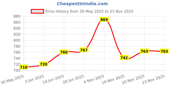 flipkart.com god wish 3-Door 8 shelves Foldable Wardrobe, 8 Racks, (Plastic,Fabric) Carbon Steel Collapsible Wardrobe god wish Price History Graph from 30 May 2025 to 22 Nov 2025