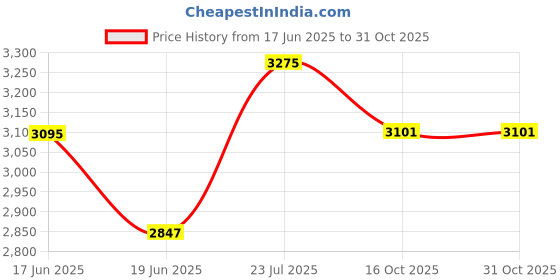 flipkart.com flyup 3 Drawer Compartment Unit Under Sink Cabinet With Sliding Storage Drawer Iron Kitchen Trolley flyup Price History Graph from 17 Jun 2025 to 31 Oct 2025