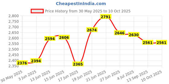 flipkart.com finner 3 Drawer Compartment Unit Under Sink Cabinet With Sliding Storage Drawer Iron Kitchen Trolley finner Price History Graph from 30 May 2025 to 8 Oct 2025