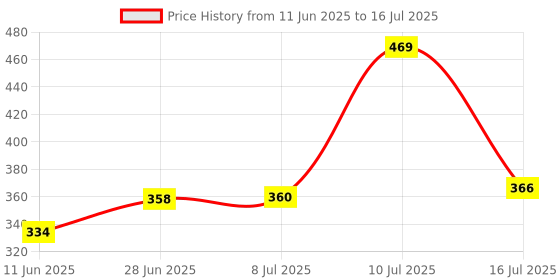 flipkart.com galactic 3 Duck Slide Toy Set, Funny Automatic Stair Climbing Ducklings Cartoon galactic Price History Graph from 11 Jun 2025 to 16 Jul 2025