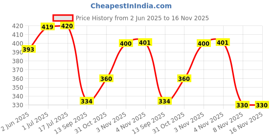 flipkart.com devdhan 3 Duck Slide Toy Set, Funny Automatic Stair Climbing Ducklings Track Set devdhan Price History Graph from 2 Jun 2025 to 15 Nov 2025