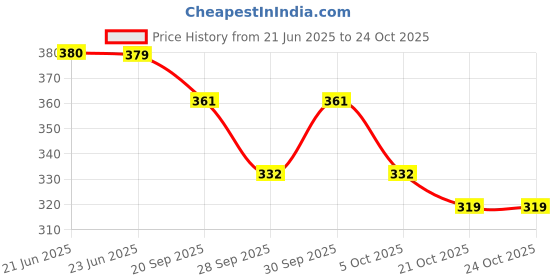 flipkart.com venimall 3 Duck Slide Toy Set, Funny Automatic Stair Ducklings Cartoon Race Track Set venimall Price History Graph from 21 Jun 2025 to 24 Oct 2025