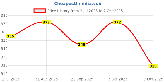 flipkart.com kavana 3 DUCK SLIDE TOY,FUNNY AUTOMATIC STAIR-CLIMBING DUCKLINGS CARTOON RACE TRACK SET kavana Price History Graph from 2 Jul 2025 to 7 Oct 2025