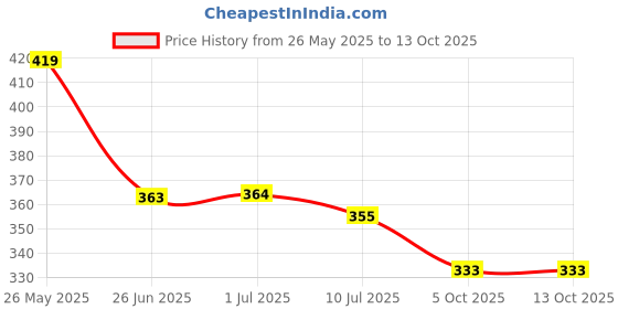 flipkart.com kavana 3 DUCK TOY,FUNNY AUTOMATIC STAIR-CLIMBING DUCKLINGS CARTOON RACE TRACK SET kavana Price History Graph from 26 May 2025 to 13 Oct 2025