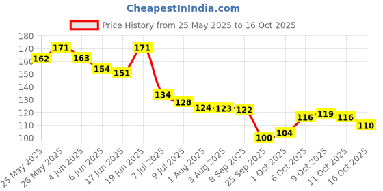 flipkart.com feelhigh 3 Face Scrub, Soft Silicone Facial Cleansing Brush Face Exfoliator feelhigh Price History Graph from 25 May 2025 to 16 Oct 2025