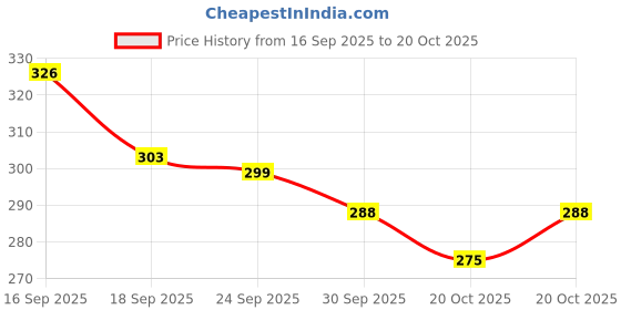 flipkart.com avosri 3 Facial Steamer, Nose, cough, Inhaler Mini Facial Steamer avosri Price History Graph from 16 Sep 2025 to 20 Oct 2025
