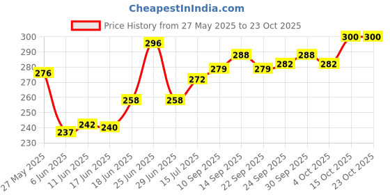 flipkart.com crazy dips 3 Feet -36 inch Cute & Soft Toys Valentine & Birthday Gift For Someone- 91.5 Cm - 91.5 Cm (Pink) - 36 inch crazy dips Price History Graph from 27 May 2025 to 22 Oct 2025