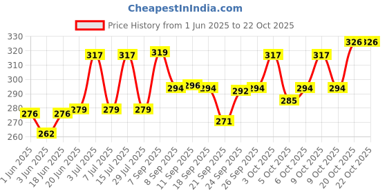 flipkart.com msy 3 Feet/ 91cm Skin Friendly Ultra Soft Giant Stuffed Teddy Bear- 92 cm msy Price History Graph from 1 Jun 2025 to 20 Oct 2025