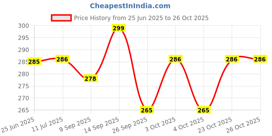 flipkart.com msy 3 Feet American Style Imported Teddy Bear - 88 cm msy Price History Graph from 25 Jun 2025 to 25 Oct 2025