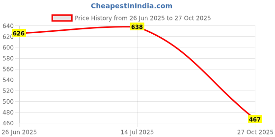 flipkart.com svshoperzone 3 Feet Baby Swimming Bath Tub, Soft Water Bath Tub, Round Swim Tubs Inflatable Swimming Pool svshoperzone Price History Graph from 26 Jun 2025 to 27 Oct 2025