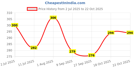 flipkart.com foofii 3 Feet Big Size Super Soft & Premium Quality Teddy Bear A Perfect Birthday Gift - 89.6 cm foofii Price History Graph from 2 Jul 2025 to 21 Oct 2025