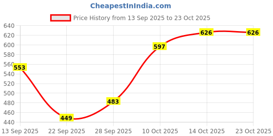 flipkart.com toys guru 3 Feet Black Panda Teddy Bear for Kids and Girls Birthday - 90 cm toys guru Price History Graph from 13 Sep 2025 to 23 Oct 2025