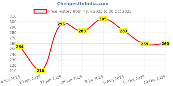 flipkart.com riyasat 3 Feet Blue Color Standing Foot Paw Printed Blue Teddy Bear- 90 cm riyasat Price History Graph from 4 Jun 2025 to 20 Oct 2025