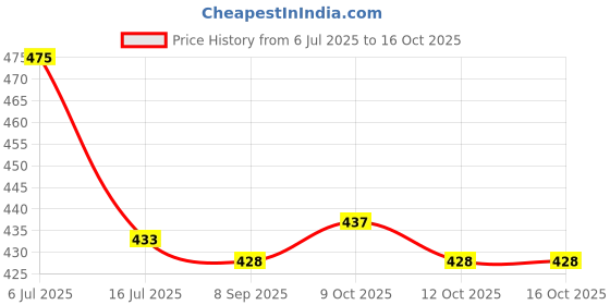 flipkart.com hindson 3 Feet Chain Lock with Round 65mm Padlock For Helmet, Gate, Link, Luggage steel Bicycle Lock hindson Price History Graph from 6 Jul 2025 to 16 Oct 2025