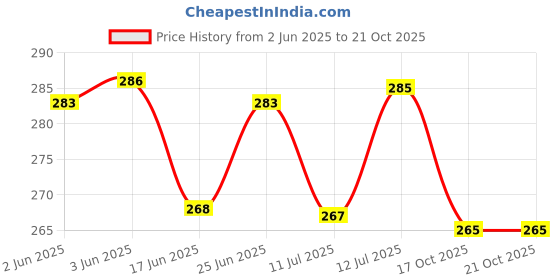 flipkart.com riyasat 3 Feet Cute Blue Fur & Heart Teddy Bear- 36 INCH- 90.5 cm riyasat Price History Graph from 2 Jun 2025 to 21 Oct 2025