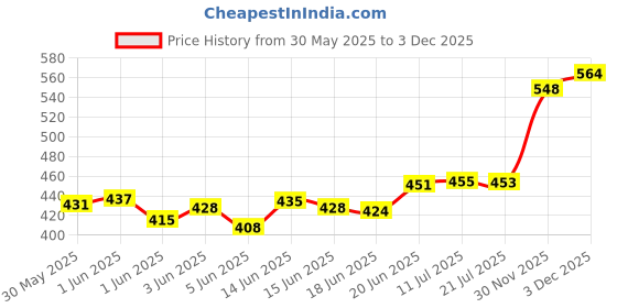 flipkart.com giftee 3 Feet Cute Imported Brown Fur Teddy Stuffed Spongy High Quality Huggable Birthday Gifts/Special- 90 cm giftee Price History Graph from 30 May 2025 to 3 Dec 2025