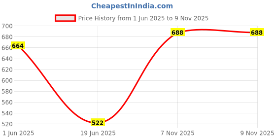 flipkart.com bulls fitness 3 Feet Heavy Canvas Punching Bag For Boxing Hanging Bag Hanging Bag bulls fitness Price History Graph from 1 Jun 2025 to 9 Nov 2025