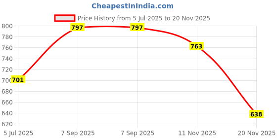 flipkart.com wiplk 3 Feet Huggable and Loveable Soft Plush Fabrics for Dearest One's Panda Bear 22 - 36 inch wiplk Price History Graph from 5 Jul 2025 to 20 Nov 2025