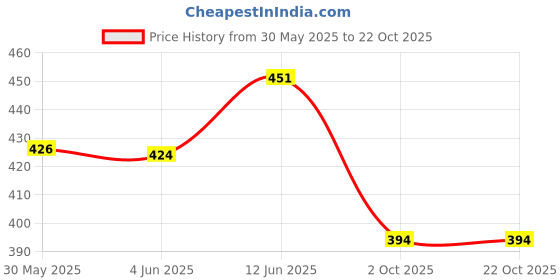 flipkart.com startime 3 Feet Jumbo Teddy Bear- 91 cm startime Price History Graph from 30 May 2025 to 22 Oct 2025