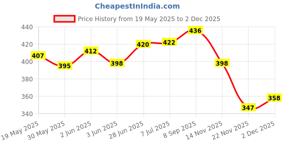 flipkart.com stufy 3 Feet Long Panda Teddy Bear- 90 cm stufy Price History Graph from 19 May 2025 to 1 Dec 2025