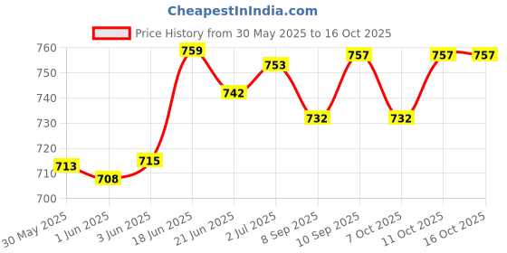 flipkart.com monika sports 3 Feet Long Punching Bag Unfilled With Hanging Chain For Muay Thai & Kick Boxing Boxing Kit monika sports Price History Graph from 30 May 2025 to 15 Oct 2025