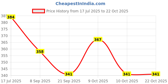 flipkart.com familystore 3 Feet Long standing Cute Panda Teddy Bear - 91 cm (Black) - 91 cm (Black) - 91 cm familystore Price History Graph from 17 Jul 2025 to 22 Oct 2025