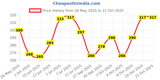 flipkart.com np toys 3 feet Newly Arrival Soft & Cuddly Teddy Bear N P - 91.5 cm (Red)- 92 cm np toys Price History Graph from 28 May 2025 to 21 Oct 2025