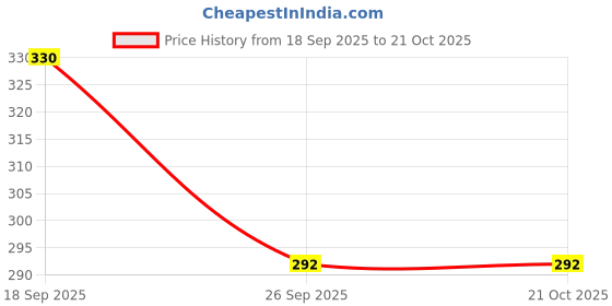flipkart.com msy 3 Feet Pink Printed Paw Teddy Bear with Gift/Valentine Gift-91 cm (Pink) - 92 cm msy Price History Graph from 18 Sep 2025 to 20 Oct 2025