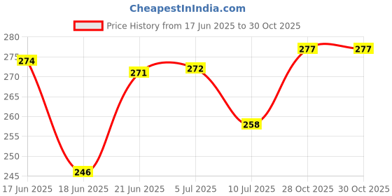 flipkart.com jst soft toys 3 feet pink teddy bear - 90cm (Pink)- 90 cm jst soft toys Price History Graph from 17 Jun 2025 to 30 Oct 2025