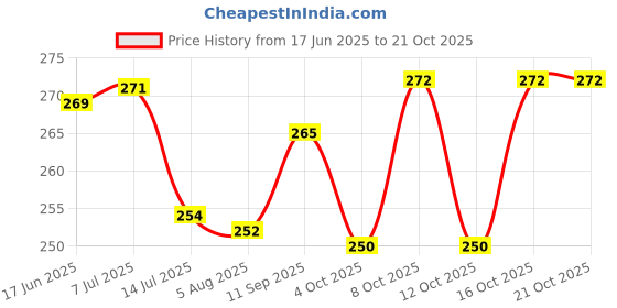 flipkart.com np toys 3 FEET PINK TEDDY BEAR FOR GIRL TEDDY BEAR (90) cm smart girl fgift&frd- 90 cm np toys Price History Graph from 17 Jun 2025 to 20 Oct 2025