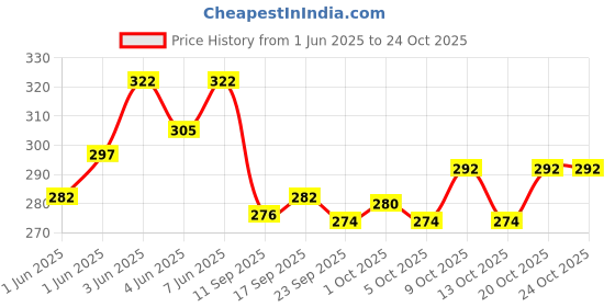 flipkart.com crazy dips 3 feet red teddy bear / Big very soft Red teddy bear for pleasant Gift - 92 cm - 36 inch (Red) - 36 inch crazy dips Price History Graph from 1 Jun 2025 to 20 Oct 2025