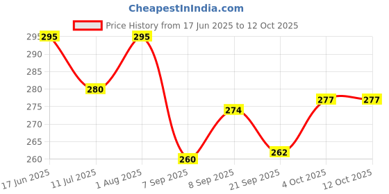 flipkart.com jst soft toys 3 feet red teddy bear hugable lovable soft toy approx 80cm- 86 cm jst soft toys Price History Graph from 17 Jun 2025 to 12 Oct 2025
