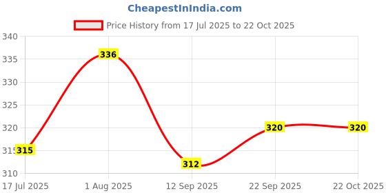 flipkart.com np toys 3 feet red teddy bear / soft Red teddy bear for pleasant Gift - 91 cm (Red) - 90 cm np toys Price History Graph from 17 Jul 2025 to 21 Oct 2025